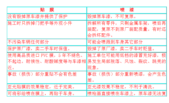 貼膜與噴漆對(duì)比優(yōu)勢(shì)