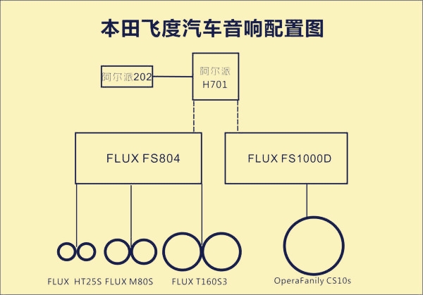 本田飛度音響改裝|泉州山水汽車影音