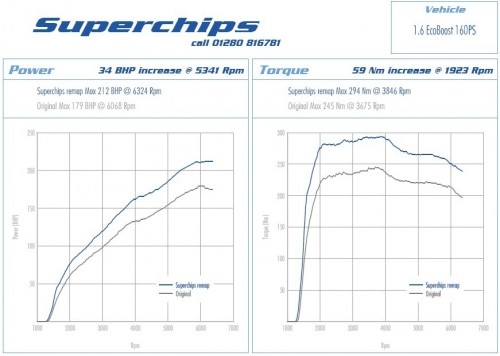 全国首家实现福特EcoBoost发动机OBD直刷，英国SUPERCHIPS全球著名品牌强力调校！