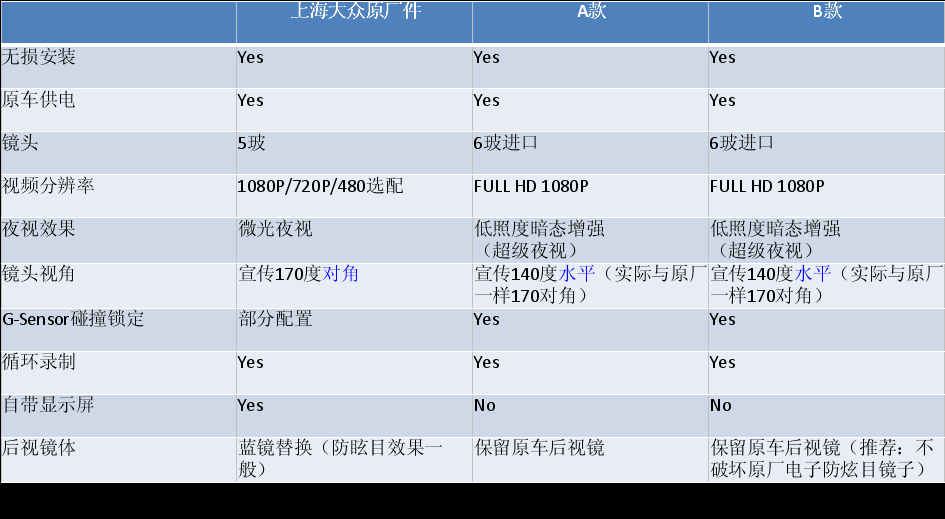 深圳大眾路虎卡宴原車(chē)專(zhuān)用行車(chē)記錄儀邁卡盾德賽西威優(yōu)惠促銷(xiāo)活動(dòng)