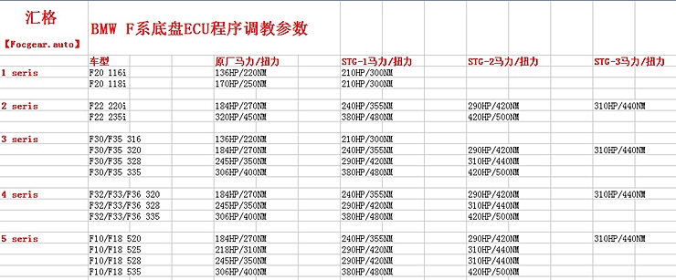 湖南長沙寶馬新5系F10/F18直刷ECU寶馬新5系動力提升改裝寶馬520/528直刷ECU動力升級