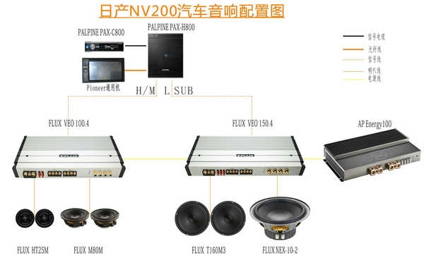 日產(chǎn)NV200汽車音響改裝 享受FLUX佛倫詩帶來德國風味