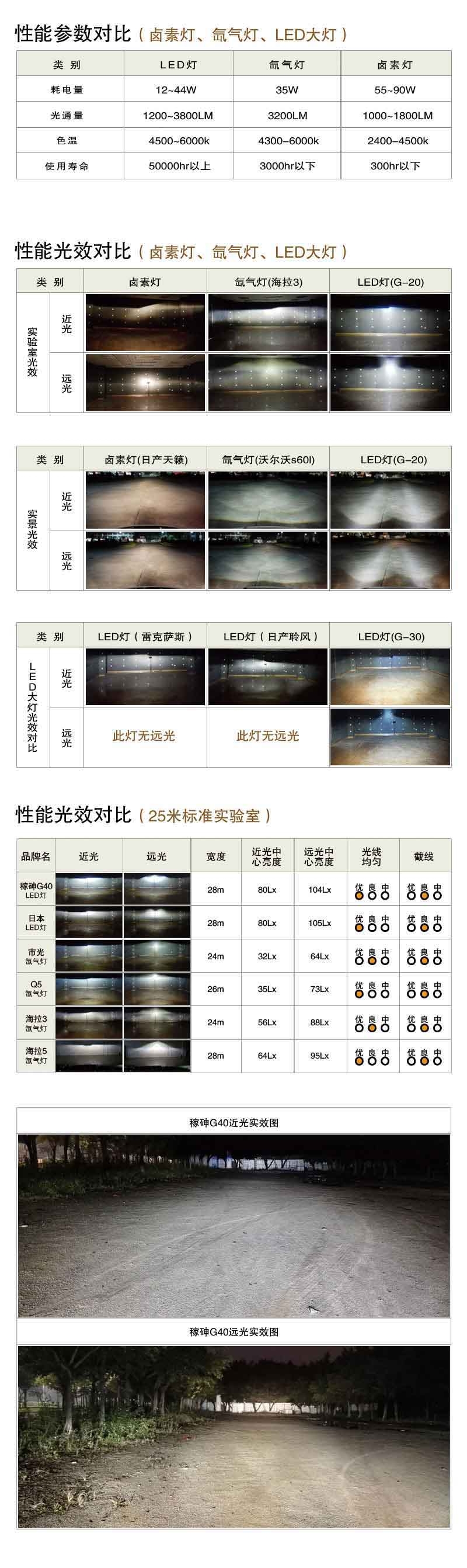 G20遠(yuǎn)近一體LED大燈