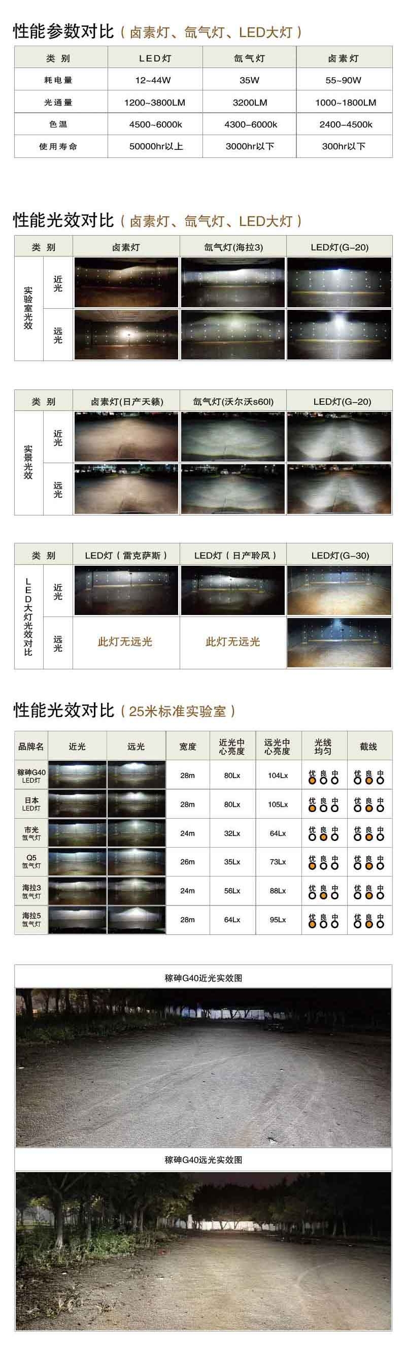 G40遠近一體LED大燈