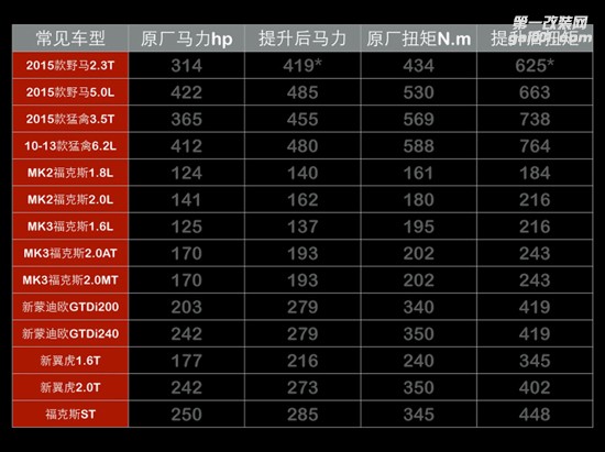 福特野馬全系動(dòng)力提升 中美規(guī)馬力提升 可刷一階 二階