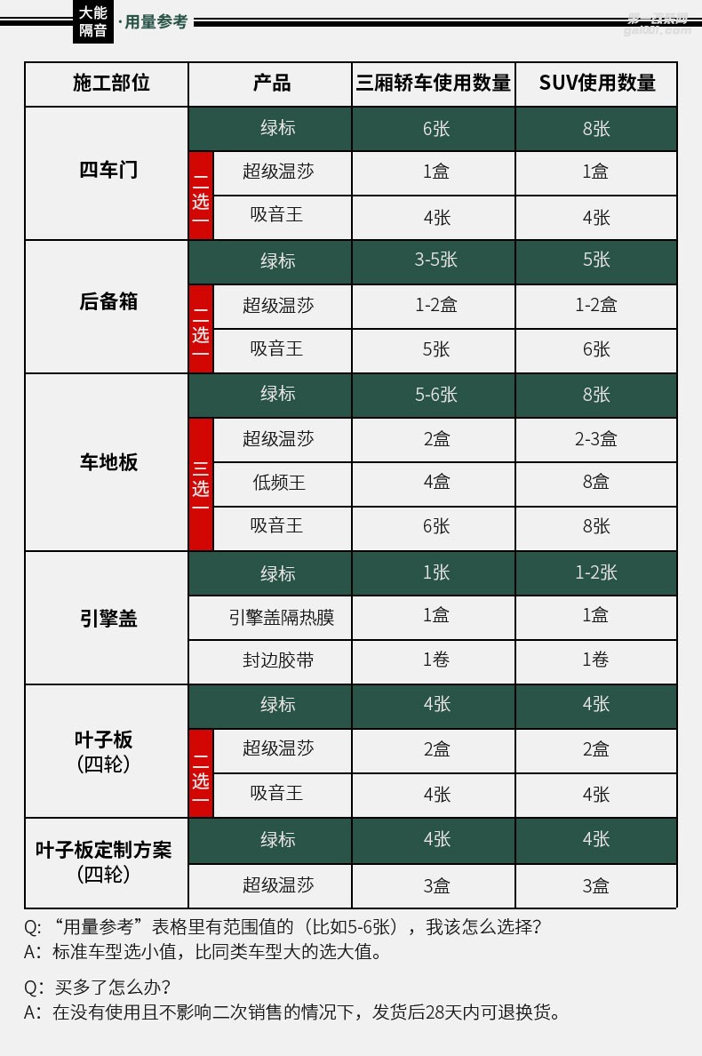 大能汽车隔音材料四车门全车隔音棉2017新品大能绿标隔音丁基胶