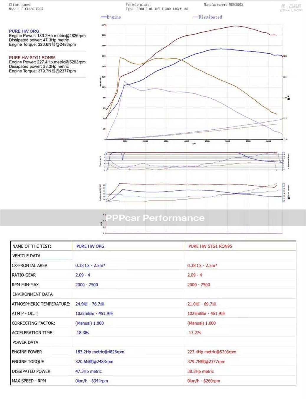純純純素 奔馳C200L W205長(zhǎng)軸距版ECU一階調(diào)教作業(yè)