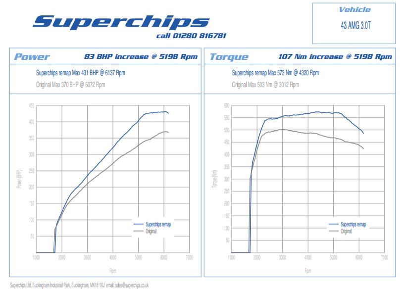 Mercedes benz GLC43 AMG 性能升級(jí)方案，來(lái)自國(guó)際改裝品牌Superchips