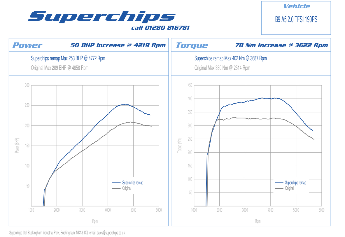 奧迪A5 B9 2.0T直刷ECU動(dòng)力升級(jí)，國(guó)際改裝品牌Superchips調(diào)校程序