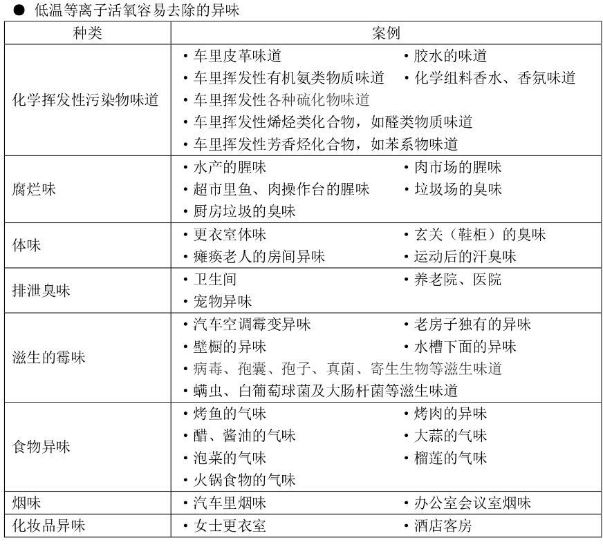 新車除甲醛、車內(nèi)除異味，最有效的方法，低溫等離子空氣清風(fēng)系統(tǒng)