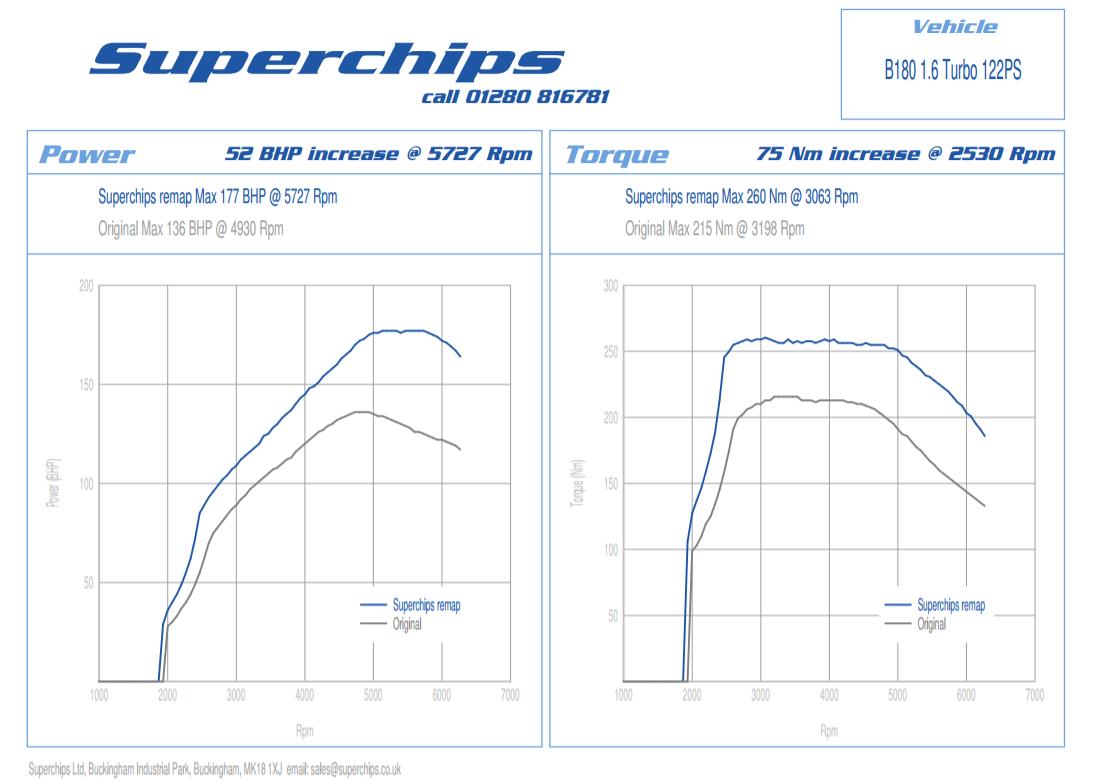 奔驰B180 W246 1.6T直刷ECU升级动力，国际改装品牌Superchips调校