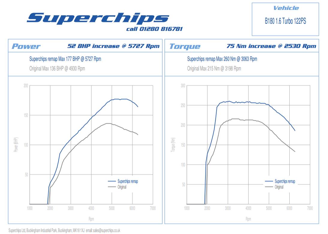 奔馳B180 W246 1.6T直刷ECU升級(jí)動(dòng)力，國(guó)際改裝品牌Superchips調(diào)校