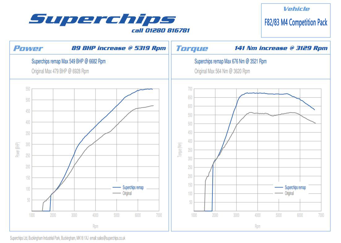 BMW M4 COMPATITION 444HP性能升級方案