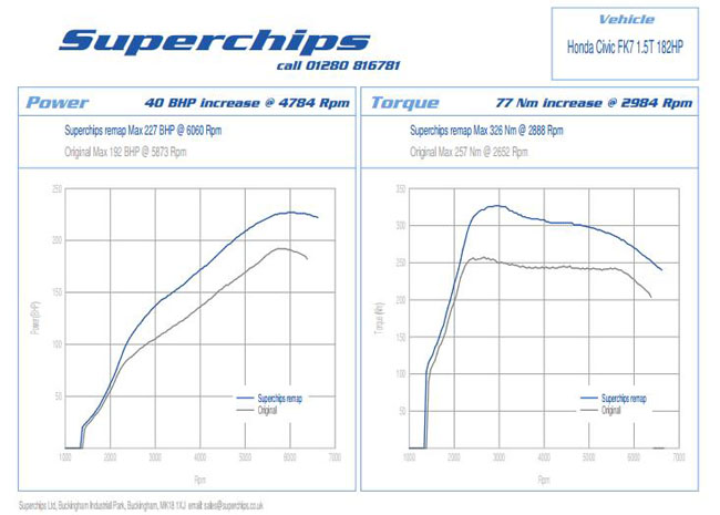 本田十代思域CIVIC 1.5T性能升级方案，来自国际改装品牌Superchips