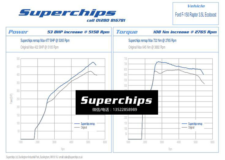 17款福特F150猛禽动力升级，国际改装品牌Superchips全球首发